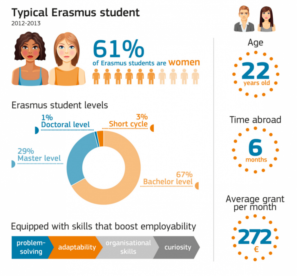 Portretul studentului Erasmus+